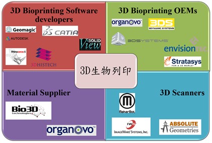圖1.全球投入3D生物列印的主要公司及研究單位