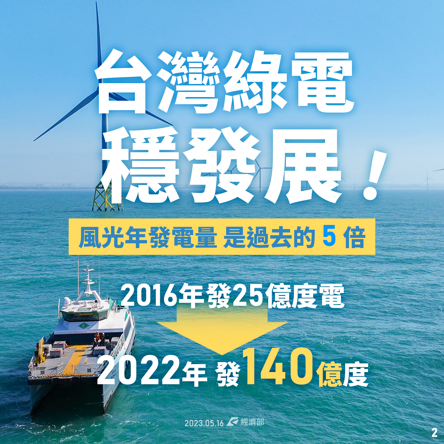 台灣綠電穩發展 風光年發電量 是過去的5倍
