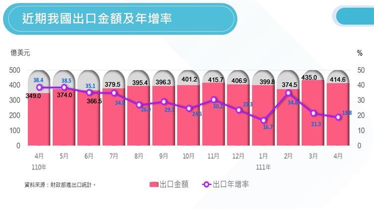 我國對外貿易統計摘要-近期出口金額與年增率