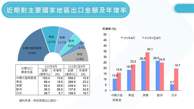 我國對外貿易統計摘要-近期對主要國家地區出口金額及年增率