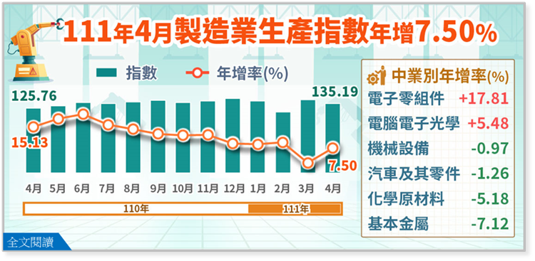 111年4月製造業生產指數135.19，年增7.50%
