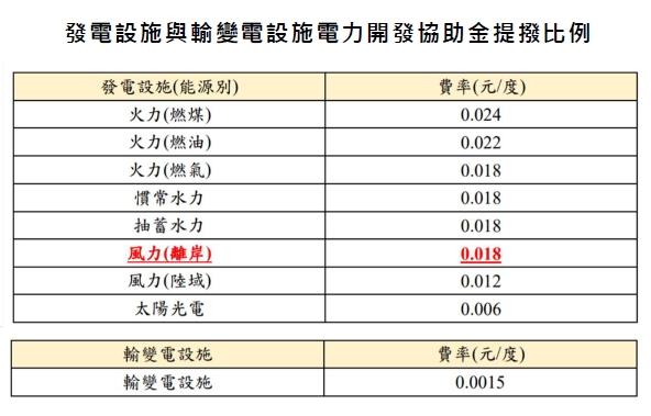 經濟部發布修正電協金辦法，促進離岸風電和諧發展