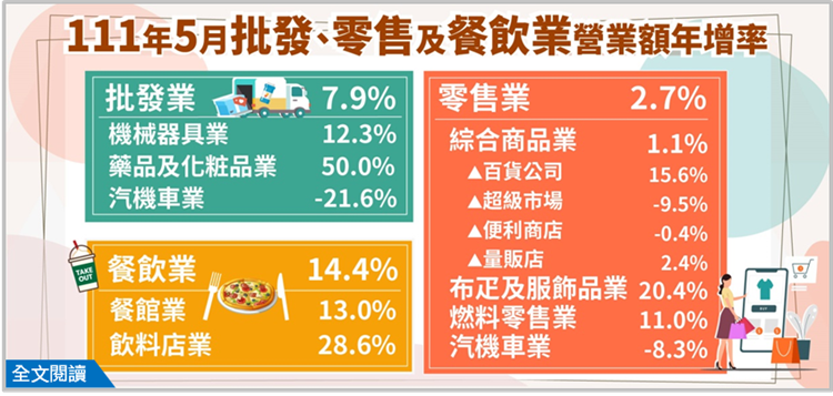 111年5月批發業營業額年增7.9%；零售業年增2.7%；餐飲業年增14.4%