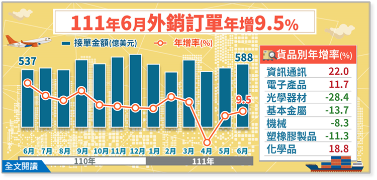 經濟部統計處－111年6月外銷訂單統計結果