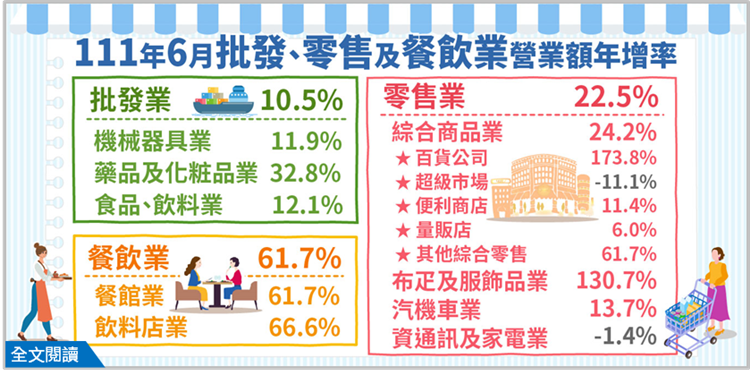 111年6月批發業營業額年增10.5%；零售業年增22.5%；餐飲業年增61.7%