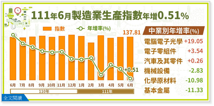 111年6月製造業生產指數137.81，年增0.51%