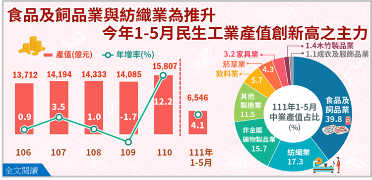 食品及飼品業與紡織業為推升今年1-5月民生工業產值創新高之主力