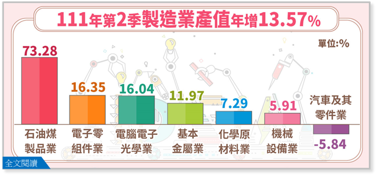 111年第2季製造業產值4兆5,126億元，較上年同季增加13.57%