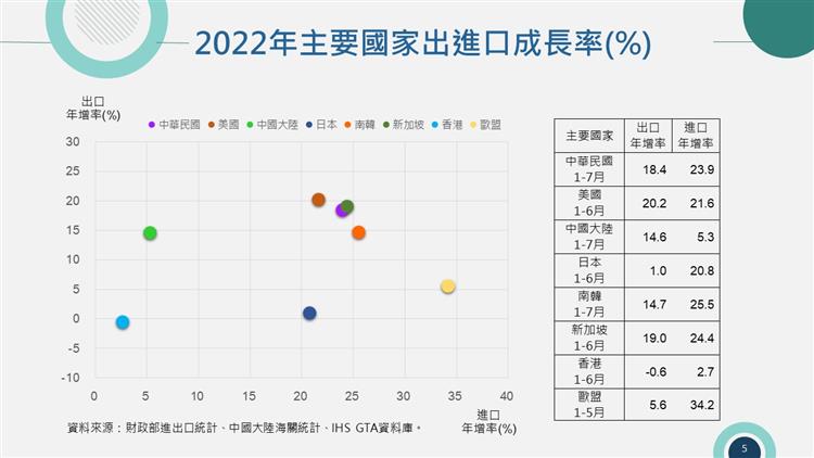 我國對外貿易統計摘要-2022年主要國家進出口成長率(%)