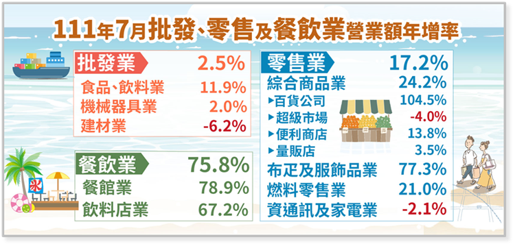 111年7月批發業營業額年增2.5%；零售業年增17.2%；餐飲業年增75.8%