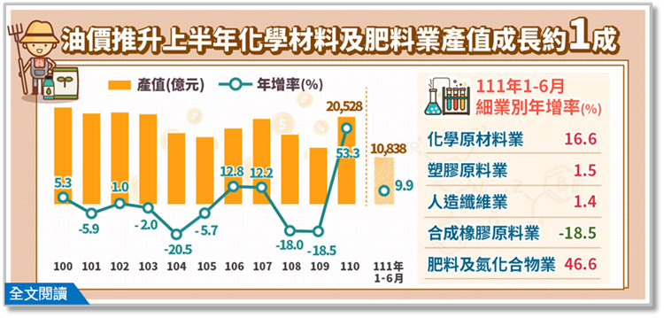 簡訊411-油價推升上半年化學材料及肥料業產值成長約1成