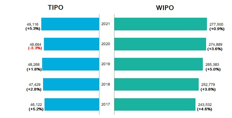 2017年至2021年我國與WIPO受理發明專利申請件數