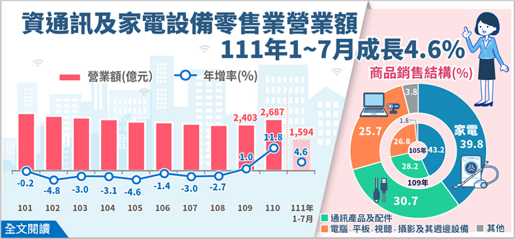 資通訊及家電設備零售業營業額今年前7月成長4.6%