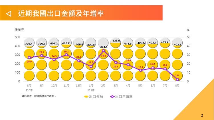 我國對外貿易統計摘要-近期出口金額與年增率