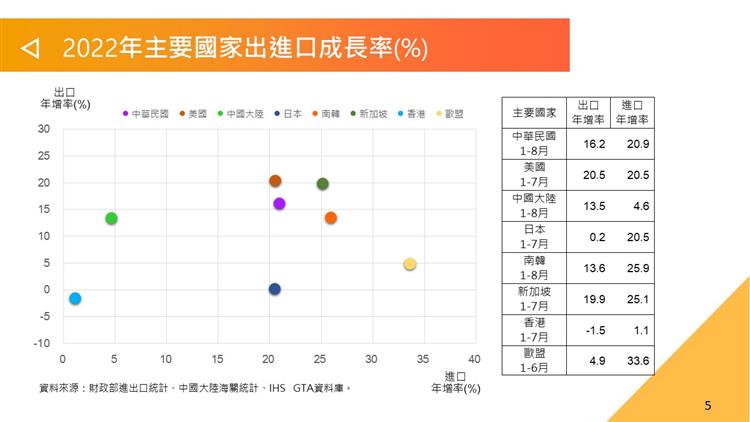 我國對外貿易統計摘要-2022年主要國家進出口成長率(%)