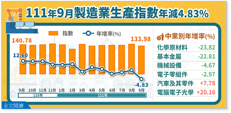 111年9月製造業生產指數133.98，年減4.83%