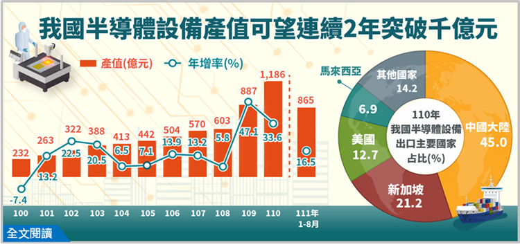 簡訊415布告欄(我國半導體設備產值可望連續2年突破千億規模)