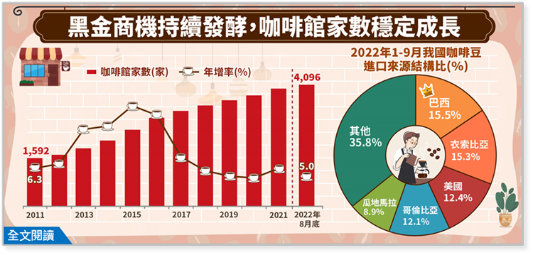 簡訊416期-黑金商機持續發酵，咖啡館家數穩定成長