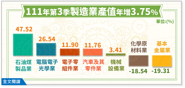 111年第3季製造業產值4兆3,608億元，較上年同季增加3.75%