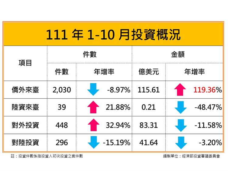 Taiwan FDI Statistics Summary Analysis (October 2022)