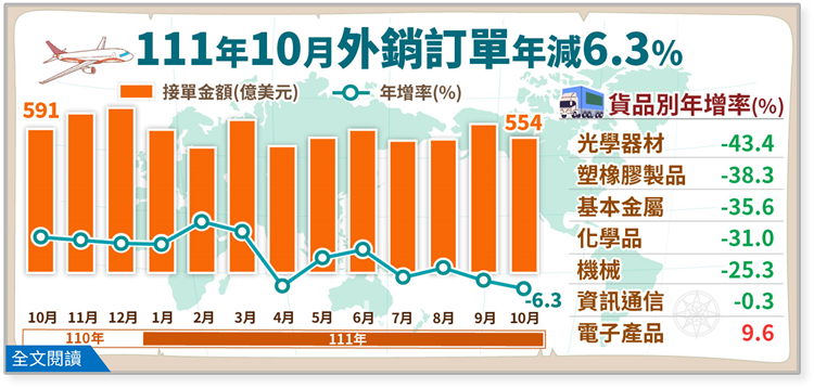 經濟部統計處－111年10月外銷訂單統計結果