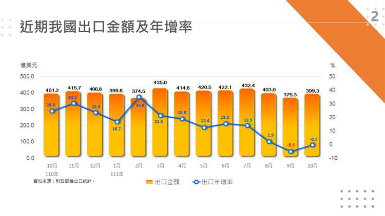 我國對外貿易統計摘要-近期出口金額與年增率