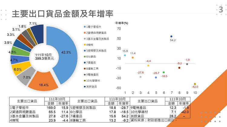 我國對外貿易統計摘要-主要出口貨品金額及年增率