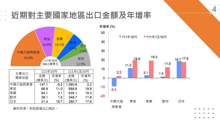 我國對外貿易統計摘要-近期對主要國家地區出口金額及年增率