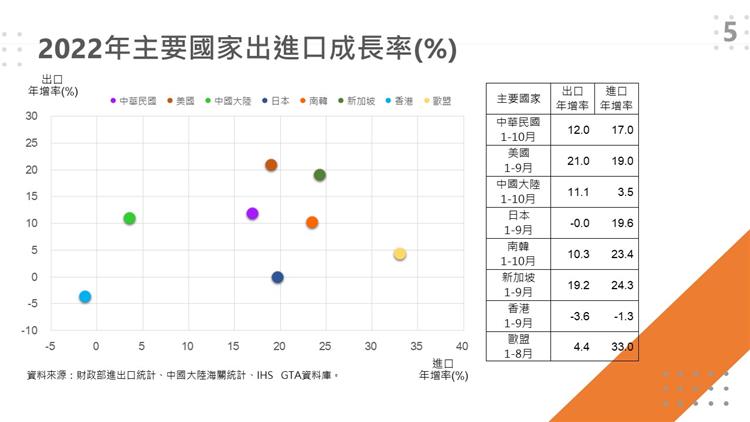 我國對外貿易統計摘要-2022年主要國家進出口成長率(%)