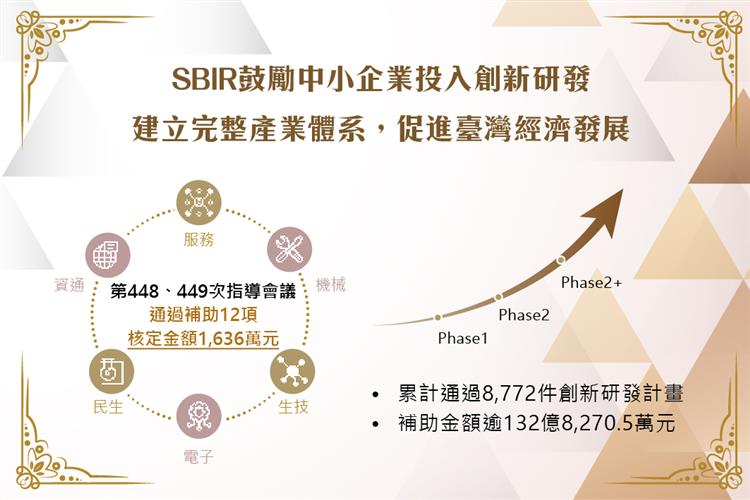 SBIR通過補助12項計畫持續協助企業創新研發