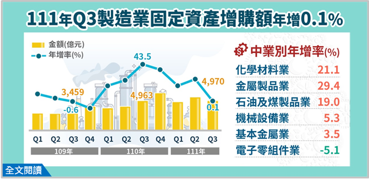 111年第3季製造業投資及營運概況調查統計