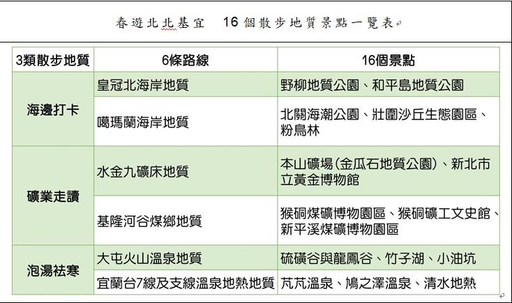 春遊北北基宜   16個散布地質景點一覽表