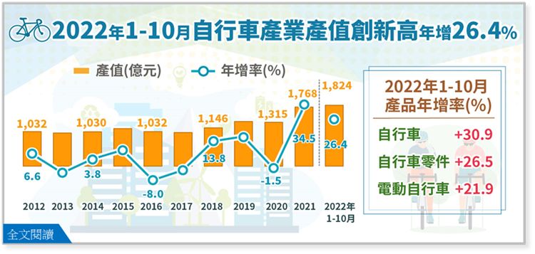 2022年1-10月自行車產業產值創新高，年增26.4%