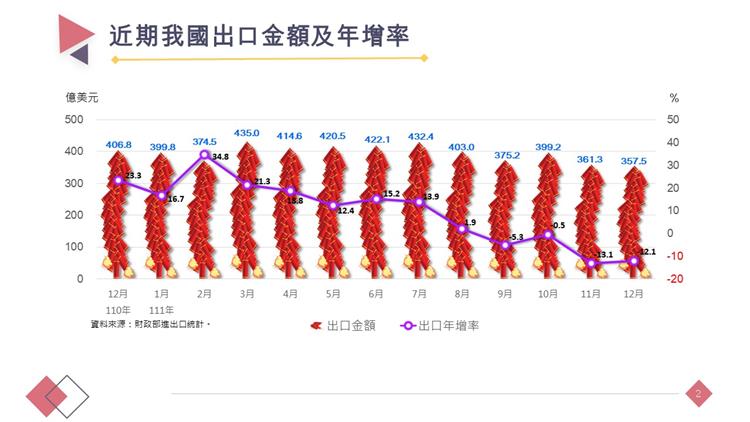 我國對外貿易統計摘要-近期出口金額與年增率