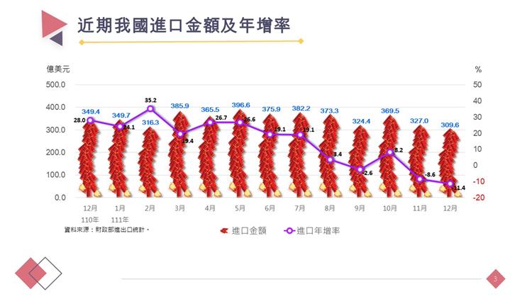 我國對外貿易統計摘要-近期出口金額與年增率