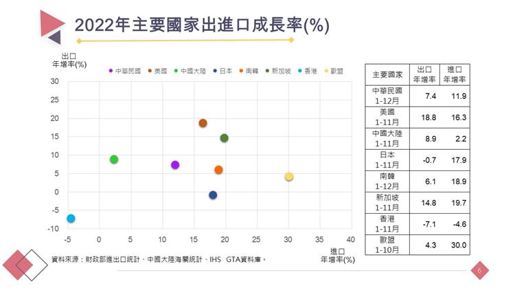 我國對外貿易統計摘要-2022年主要國家進出口成長率(%)