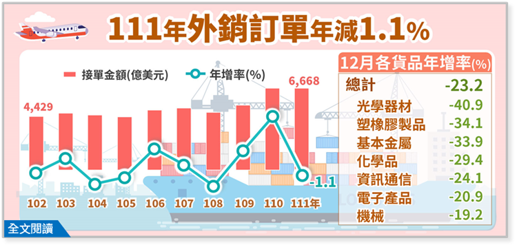 經濟部統計處－111年12月外銷訂單統計結果