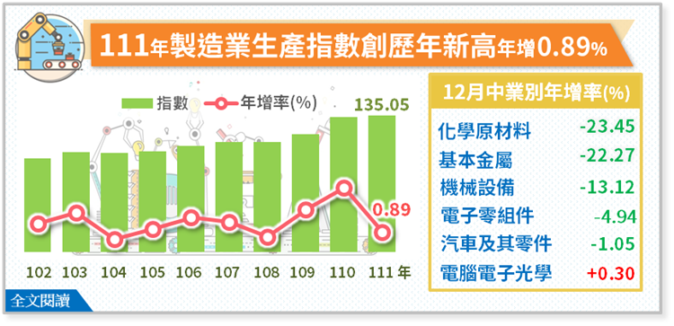 111年製造業生產指數135.05，年增0.89%
