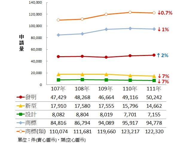 經濟部智慧財產局公布111年受理專利商標申請概況