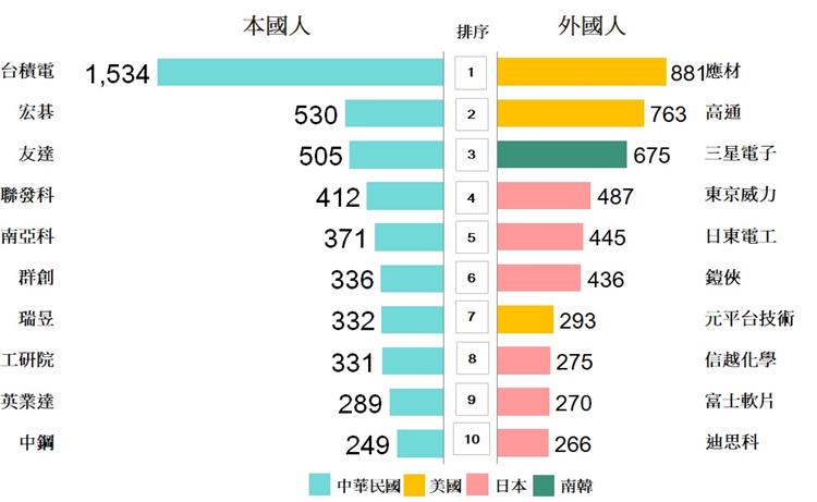 經濟部智慧財產局公布111年專利申請及公告發證統計百大排名