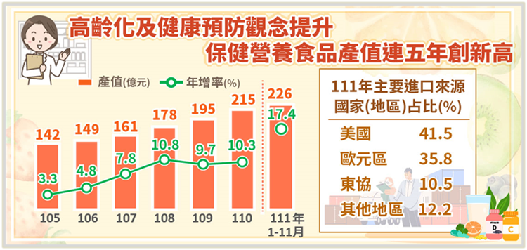 高齡化及健康預防觀念提升，保健營養食品產值連5年創新高