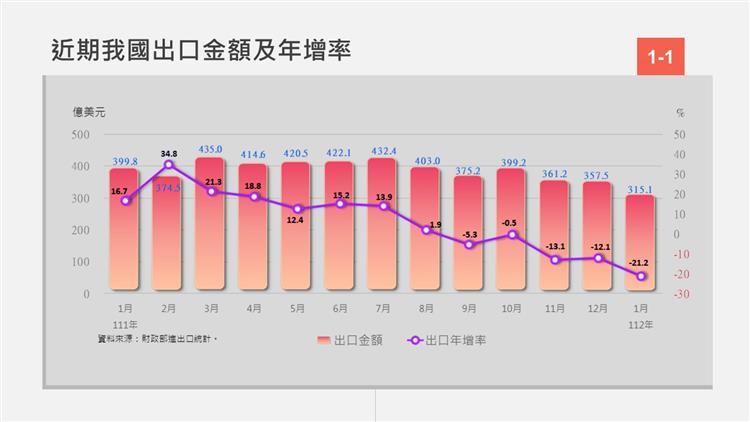 我國對外貿易統計摘要-近期出口金額與年增率