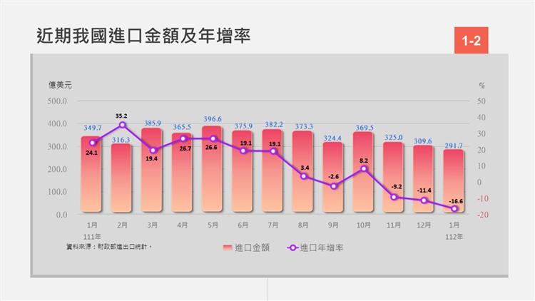 我國對外貿易統計摘要-近期出口金額與年增率