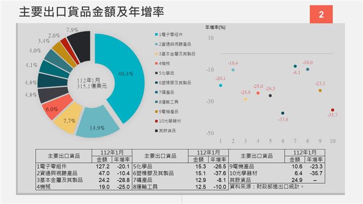 我國對外貿易統計摘要-主要出口貨品金額及年增率