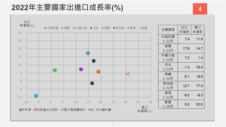 我國對外貿易統計摘要-2022年主要國家進出口成長率(%)