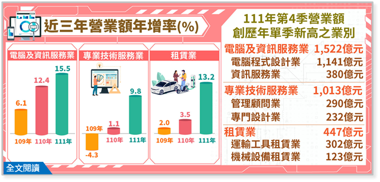 電腦及資訊服務業、專業技術服務業及租賃業營業額布告欄