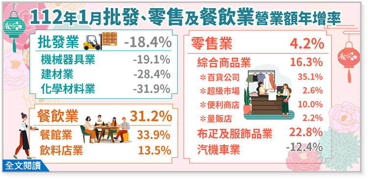 112年1月批發業營業額年減18.4%；零售業年增4.2%；餐飲業年增31.2%