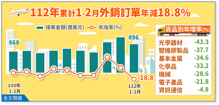 經濟部統計處－112年2月外銷訂單統計結果