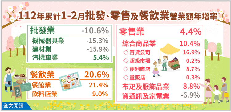 112年累計1-2月批發業營業額年減10.6%；零售業年增4.4%；餐飲業年增20.6%