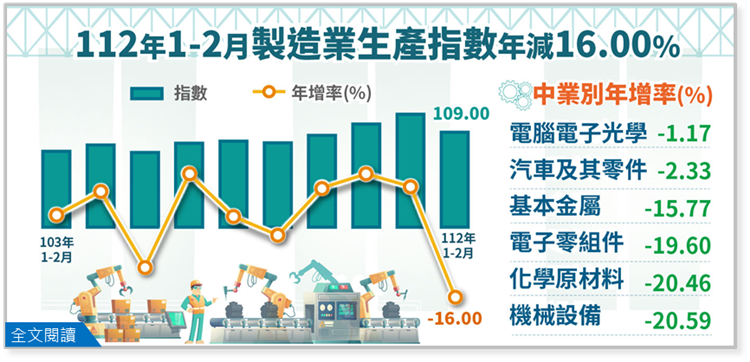 112年1-2月製造業生產指數109.00，年減16.00%